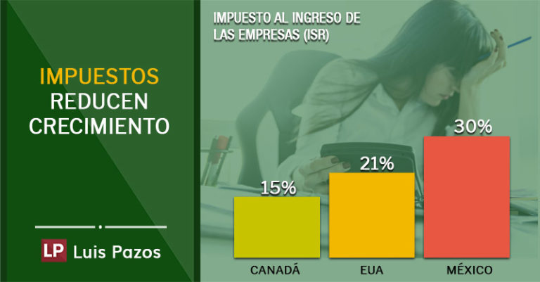 Lee más sobre el artículo Impuestos reducen crecimiento