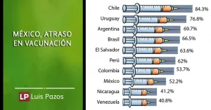 Lee más sobre el artículo México, atraso en vacunación