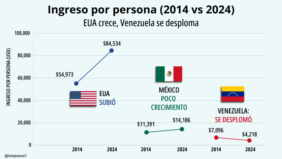 ingreso-por-persona-eua-mexico-venezuela